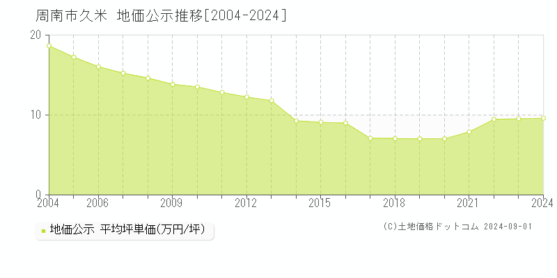 久米(周南市)の公示地価推移グラフ(坪単価)[2004-2024年]