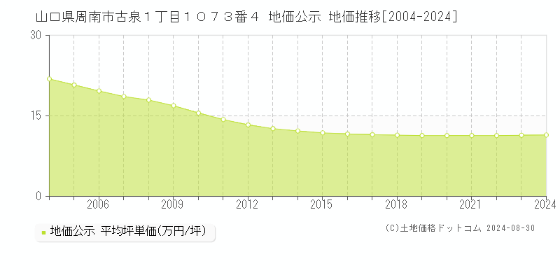 山口県周南市古泉１丁目１０７３番４ 地価公示 地価推移[2004-2024]