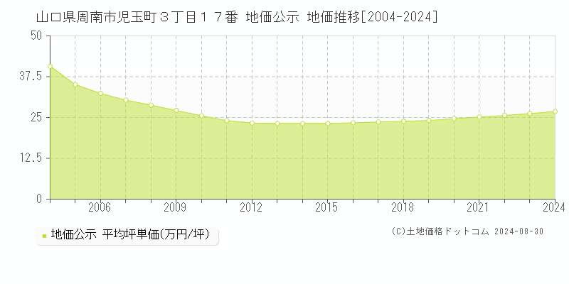 山口県周南市児玉町３丁目１７番 地価公示 地価推移[2004-2024]