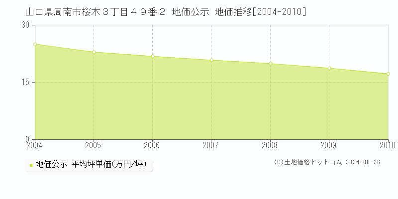 山口県周南市桜木３丁目４９番２ 公示地価 地価推移[2004-2010]