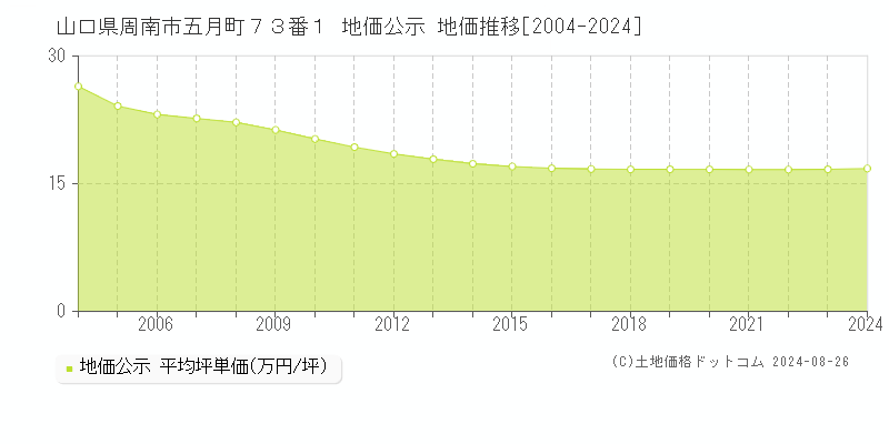 山口県周南市五月町７３番１ 地価公示 地価推移[2004-2024]