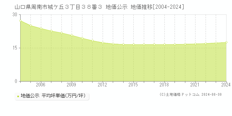 山口県周南市城ケ丘３丁目３８番３ 公示地価 地価推移[2004-2024]