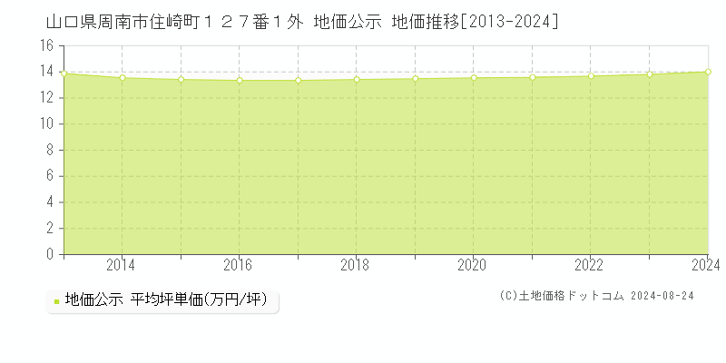 山口県周南市住崎町１２７番１外 公示地価 地価推移[2013-2024]