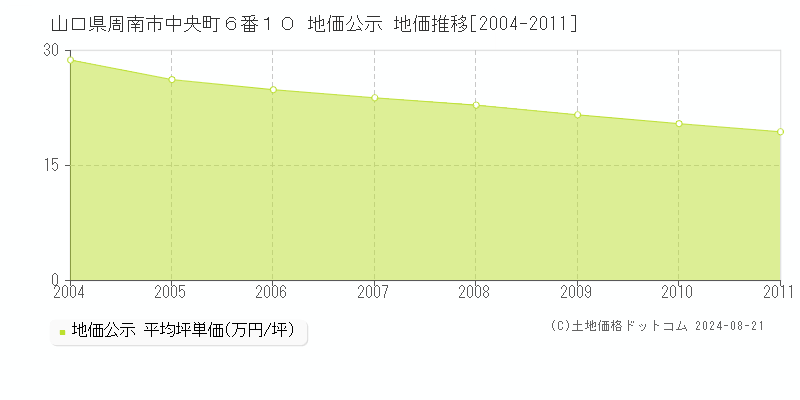 山口県周南市中央町６番１０ 公示地価 地価推移[2004-2011]