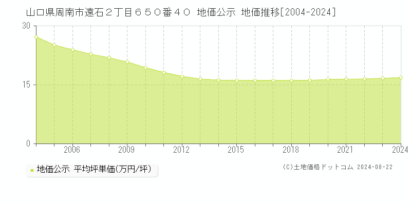 山口県周南市遠石２丁目６５０番４０ 地価公示 地価推移[2004-2024]