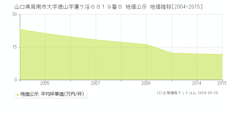 山口県周南市大字徳山字蓮ケ浴６８１９番８ 地価公示 地価推移[2004-2015]