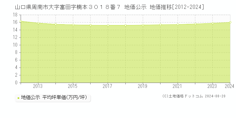 山口県周南市大字富田字楠本３０１８番７ 地価公示 地価推移[2012-2024]