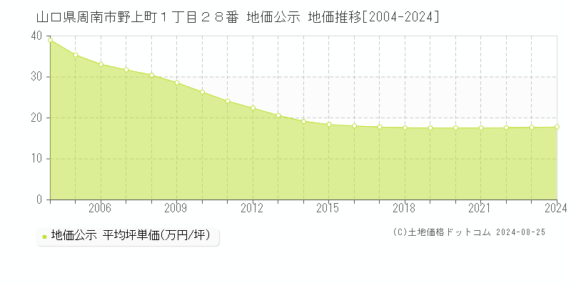 山口県周南市野上町１丁目２８番 公示地価 地価推移[2004-2024]