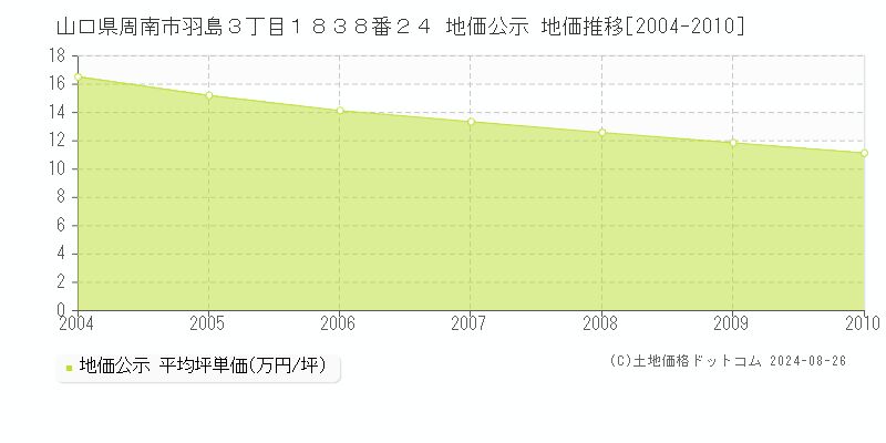 山口県周南市羽島３丁目１８３８番２４ 公示地価 地価推移[2004-2010]