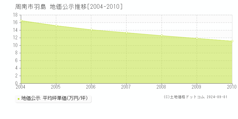 羽島(周南市)の公示地価推移グラフ(坪単価)[2004-2010年]