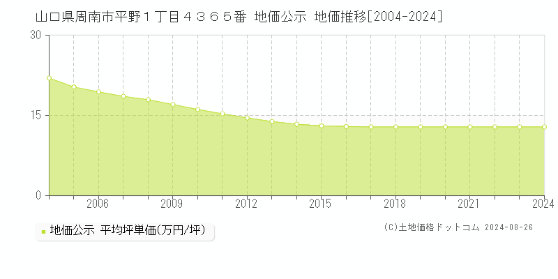 山口県周南市平野１丁目４３６５番 地価公示 地価推移[2004-2024]