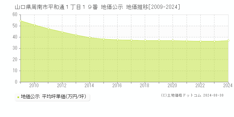 山口県周南市平和通１丁目１９番 地価公示 地価推移[2009-2024]