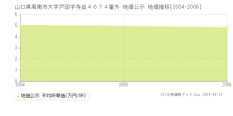 山口県周南市大字戸田字寺迫４６７４番外 公示地価 地価推移[2004-2006]