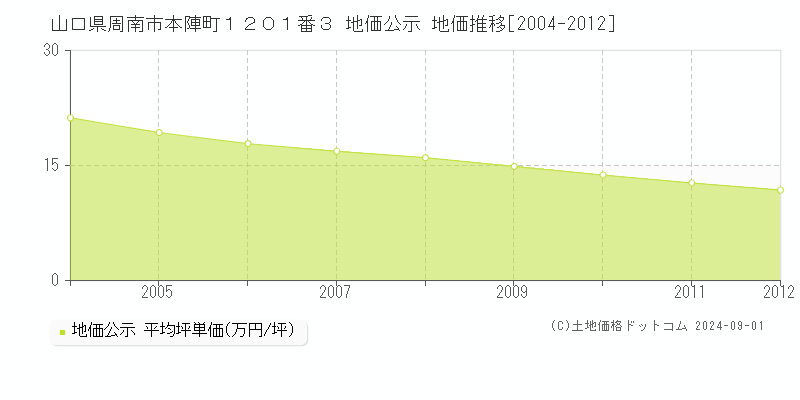 山口県周南市本陣町１２０１番３ 地価公示 地価推移[2004-2012]