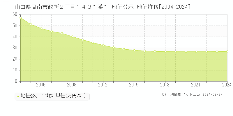 山口県周南市政所２丁目１４３１番１ 公示地価 地価推移[2004-2024]