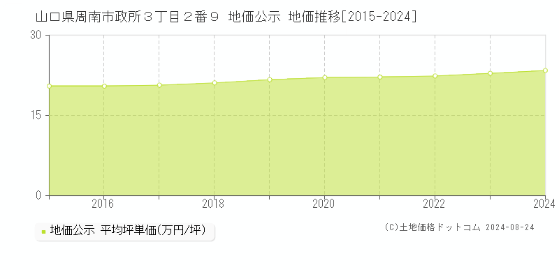 山口県周南市政所３丁目２番９ 地価公示 地価推移[2015-2024]