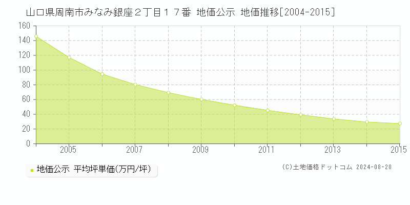 山口県周南市みなみ銀座２丁目１７番 公示地価 地価推移[2004-2015]