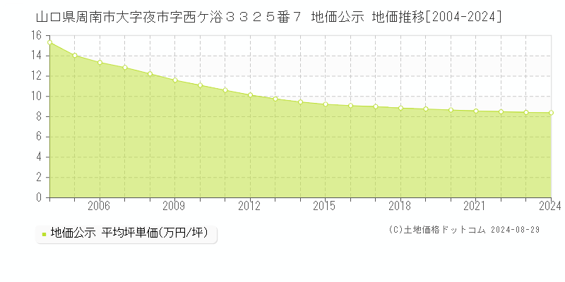 山口県周南市大字夜市字西ケ浴３３２５番７ 地価公示 地価推移[2004-2024]