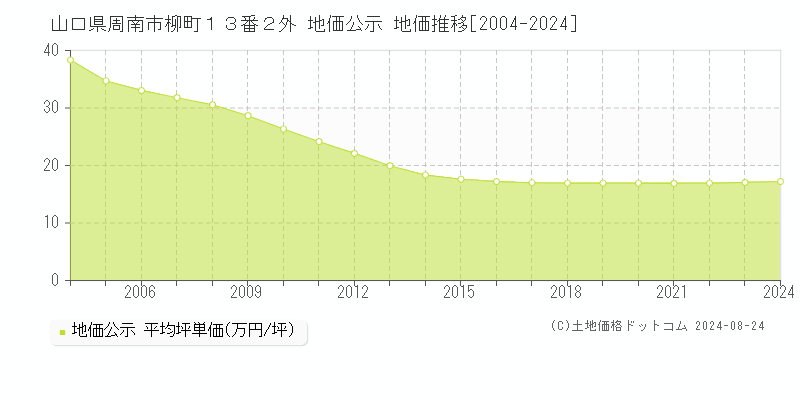 山口県周南市柳町１３番２外 地価公示 地価推移[2004-2024]