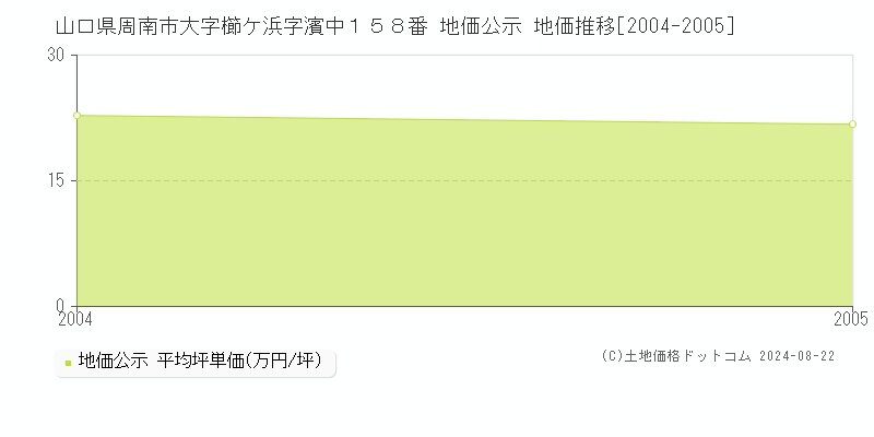 山口県周南市大字櫛ケ浜字濱中１５８番 地価公示 地価推移[2004-2005]