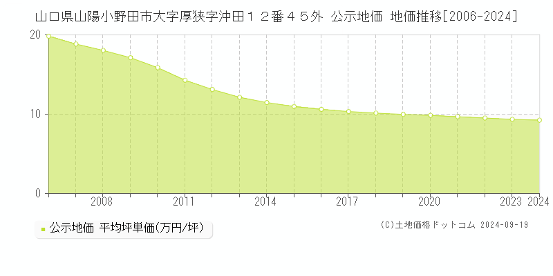 山口県山陽小野田市大字厚狭字沖田１２番４５外 公示地価 地価推移[2006-2024]