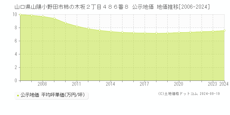 山口県山陽小野田市柿の木坂２丁目４８６番８ 公示地価 地価推移[2006-2024]