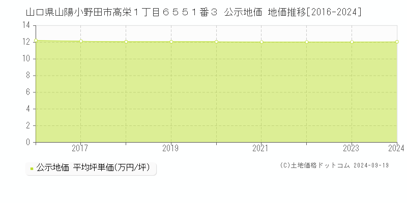 山口県山陽小野田市高栄１丁目６５５１番３ 公示地価 地価推移[2016-2024]