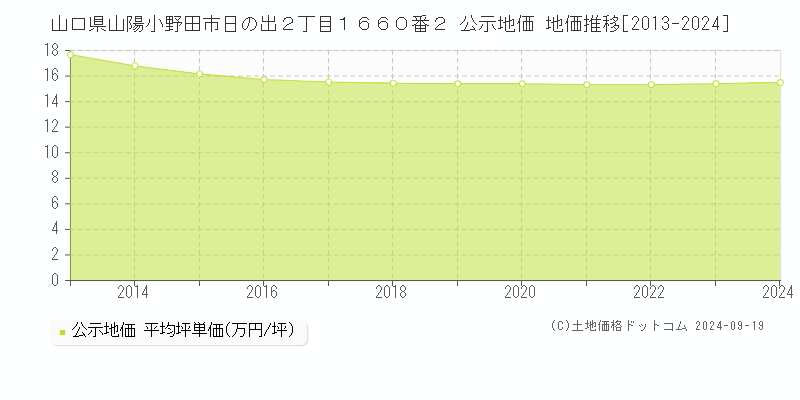 山口県山陽小野田市日の出２丁目１６６０番２ 公示地価 地価推移[2013-2024]