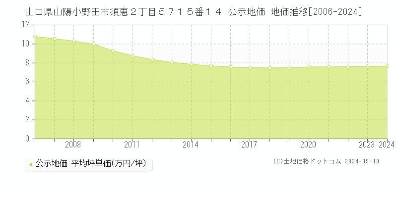 山口県山陽小野田市須恵２丁目５７１５番１４ 公示地価 地価推移[2006-2024]