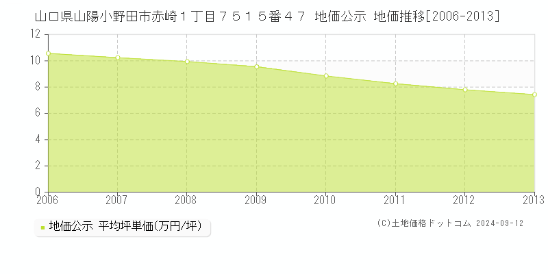 山口県山陽小野田市赤崎１丁目７５１５番４７ 公示地価 地価推移[2006-2013]