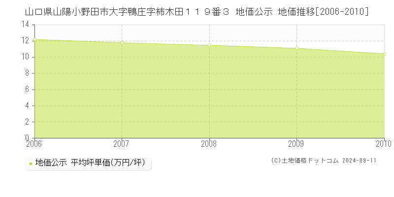 山口県山陽小野田市大字鴨庄字柿木田１１９番３ 公示地価 地価推移[2006-2010]