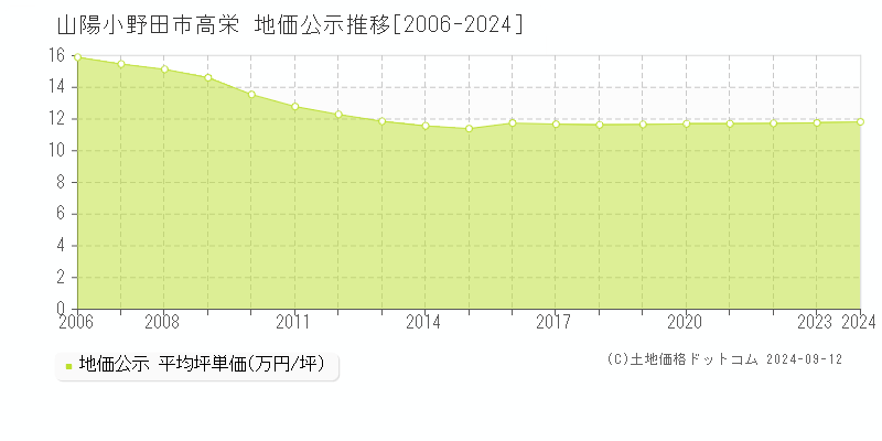 高栄(山陽小野田市)の公示地価推移グラフ(坪単価)