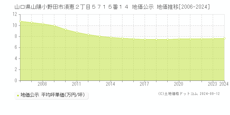 山口県山陽小野田市須恵２丁目５７１５番１４ 公示地価 地価推移[2006-2024]