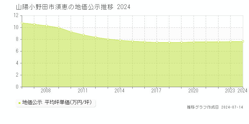 山口県山陽小野田市須恵の地価公示推移グラフ 