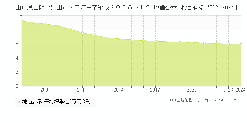 山口県山陽小野田市大字埴生字糸根２０７８番１８ 公示地価 地価推移[2006-2024]