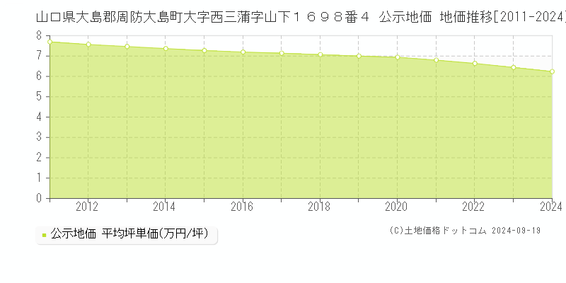 山口県大島郡周防大島町大字西三蒲字山下１６９８番４ 公示地価 地価推移[2011-2024]