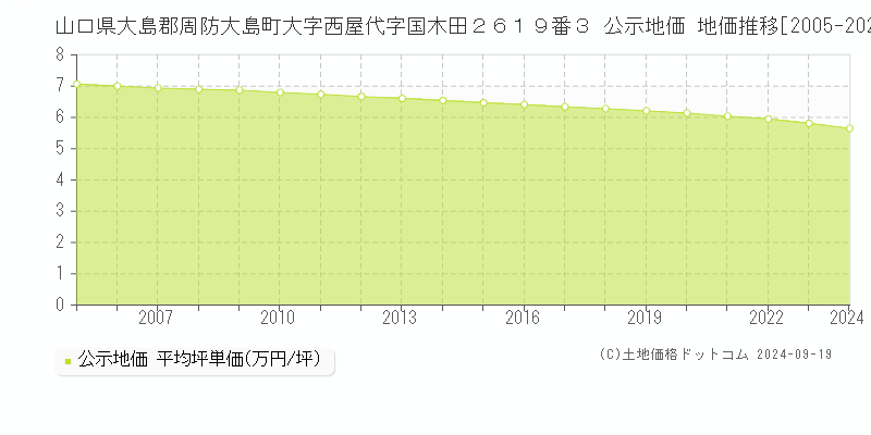 山口県大島郡周防大島町大字西屋代字国木田２６１９番３ 公示地価 地価推移[2005-2024]