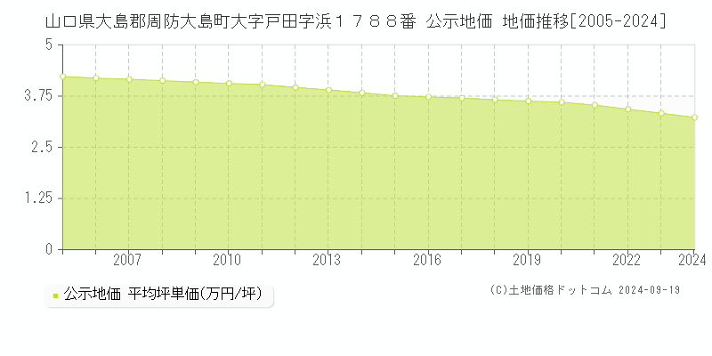 山口県大島郡周防大島町大字戸田字浜１７８８番 公示地価 地価推移[2005-2024]