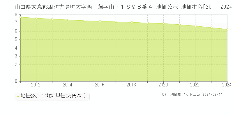 山口県大島郡周防大島町大字西三蒲字山下１６９８番４ 地価公示 地価推移[2011-2024]