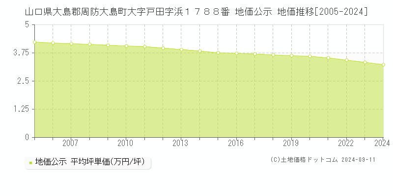 山口県大島郡周防大島町大字戸田字浜１７８８番 地価公示 地価推移[2005-2024]