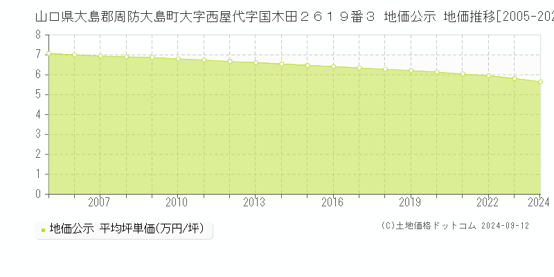 山口県大島郡周防大島町大字西屋代字国木田２６１９番３ 地価公示 地価推移[2005-2024]