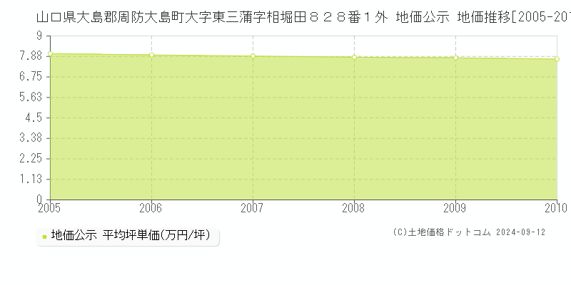 山口県大島郡周防大島町大字東三蒲字相堀田８２８番１外 公示地価 地価推移[2005-2010]