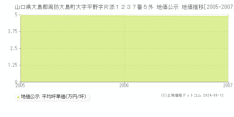 山口県大島郡周防大島町大字平野字片添１２３７番５外 地価公示 地価推移[2005-2007]