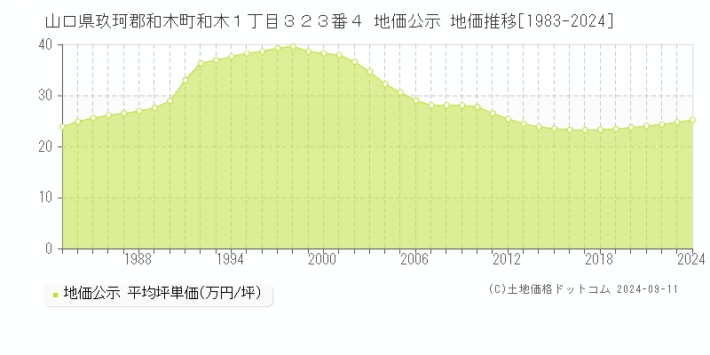 山口県玖珂郡和木町和木１丁目３２３番４ 地価公示 地価推移[1983-2024]