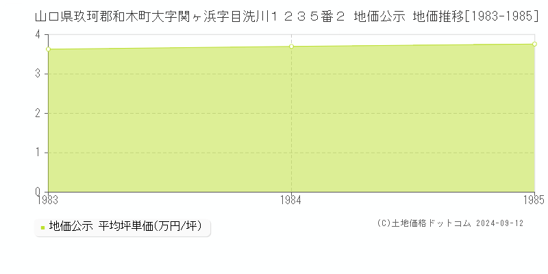 山口県玖珂郡和木町大字関ヶ浜字目洗川１２３５番２ 地価公示 地価推移[1983-1985]