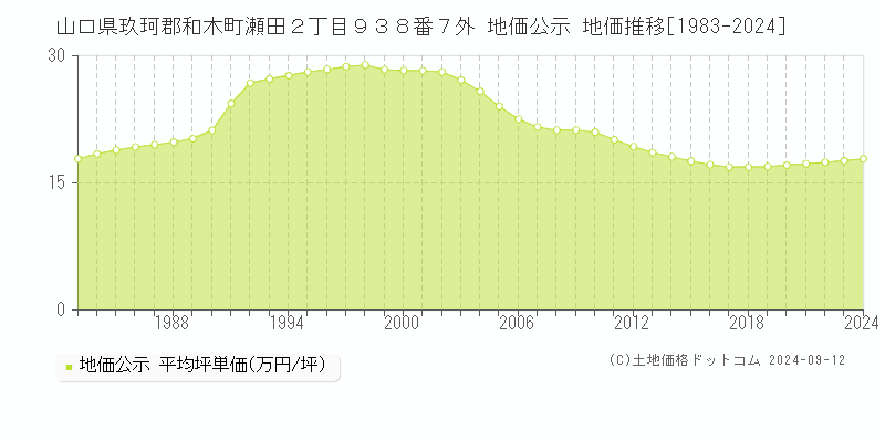 山口県玖珂郡和木町瀬田２丁目９３８番７外 公示地価 地価推移[1983-2024]