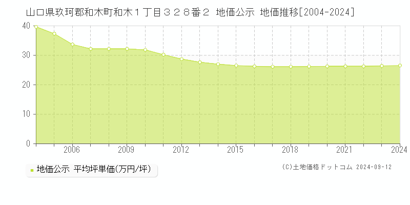 山口県玖珂郡和木町和木１丁目３２８番２ 公示地価 地価推移[2004-2024]