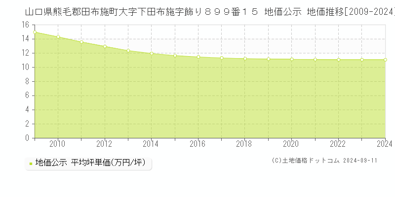 山口県熊毛郡田布施町大字下田布施字飾り８９９番１５ 地価公示 地価推移[2009-2024]