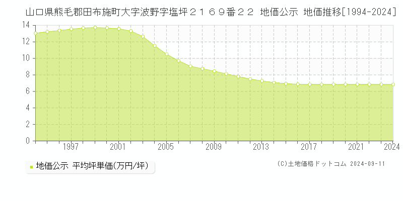 山口県熊毛郡田布施町大字波野字塩坪２１６９番２２ 地価公示 地価推移[1994-2024]