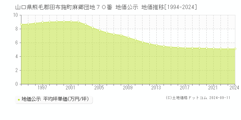 山口県熊毛郡田布施町麻郷団地７０番 公示地価 地価推移[1994-2024]